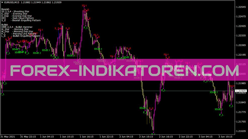 Pattern Recognition Master Indikator für MT4