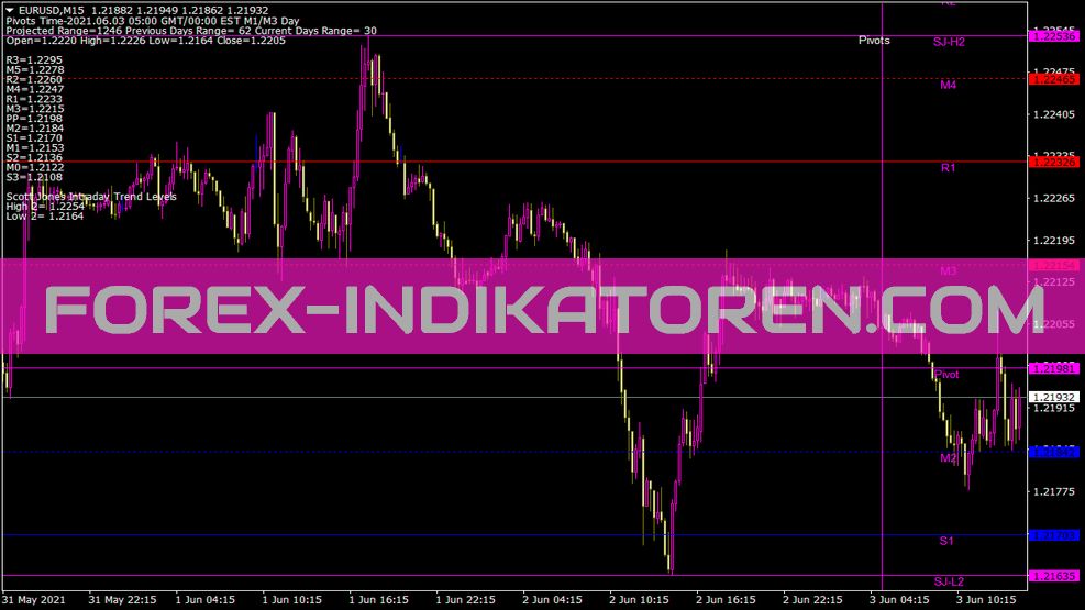 Indicador Pb Autopivots para MT4