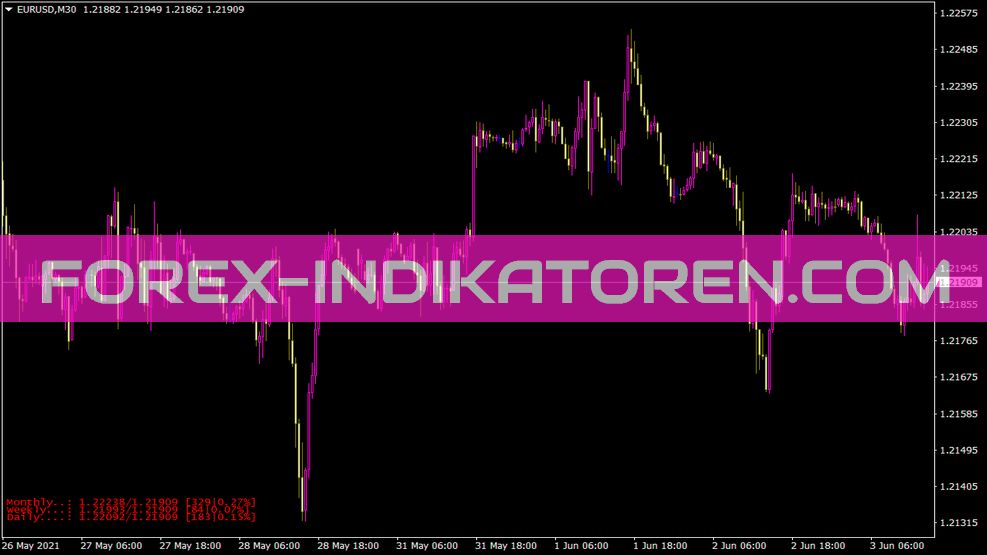 Indicador de porcentagem para MT4