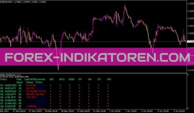 Pipnailer Dashboard Indikator für MT4