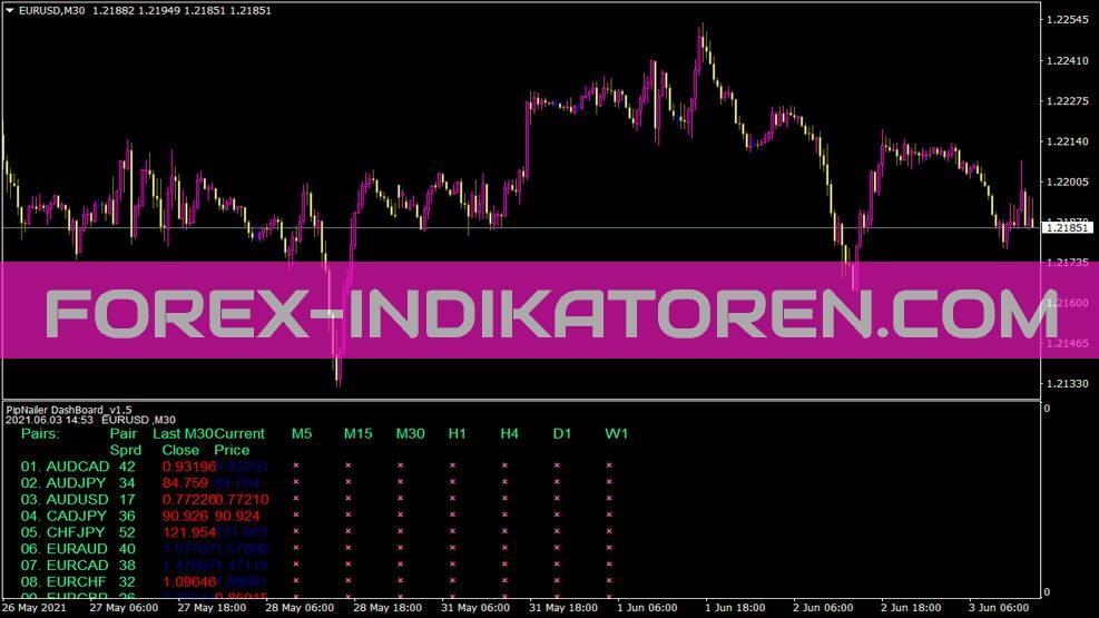 Pipnailer Dashboard Indikator für MT4