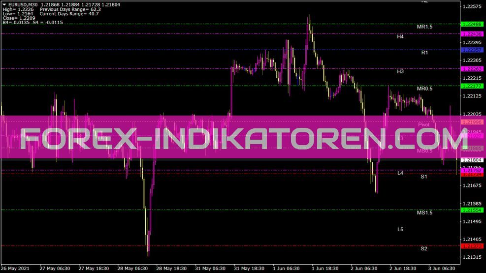Pivot Lines Indikator für MT4