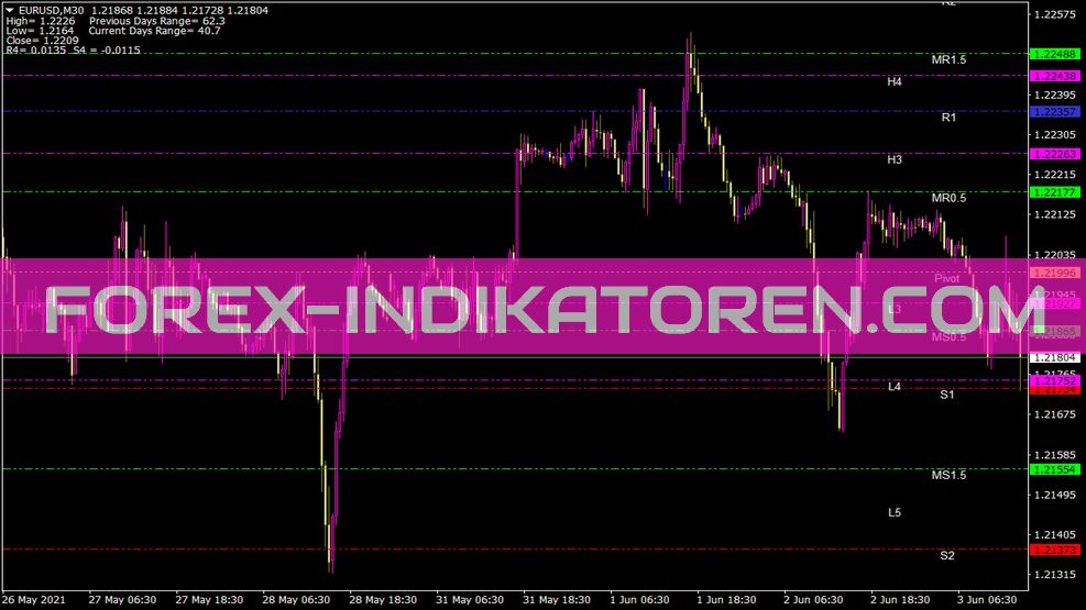 Indicador de linhas dinâmicas para MT4