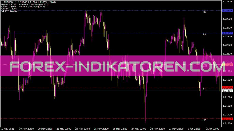 Indicador de zona horaria de líneas pivotantes para MT4