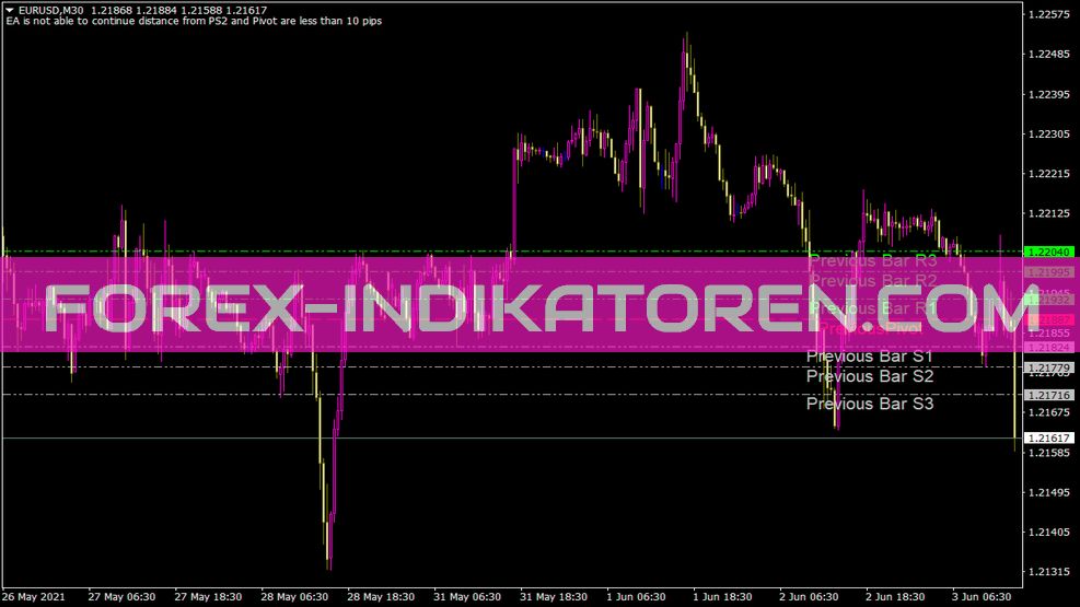 Ponto pivô Ea Indikator für MT4