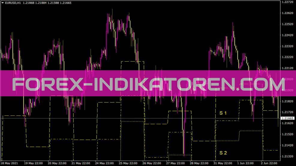 Pivot Support Historical Indikator für MT4