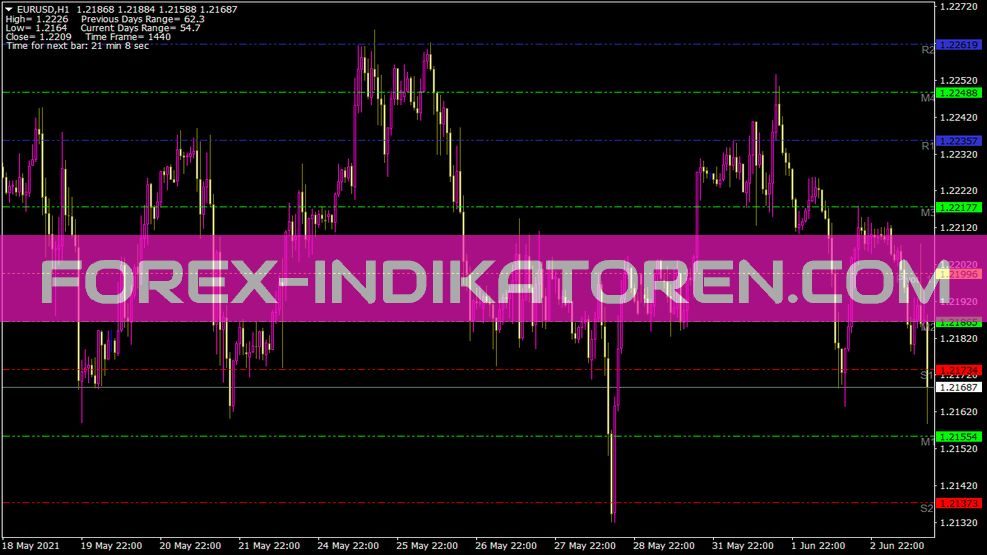 Pivots Custom Indikator für MT4