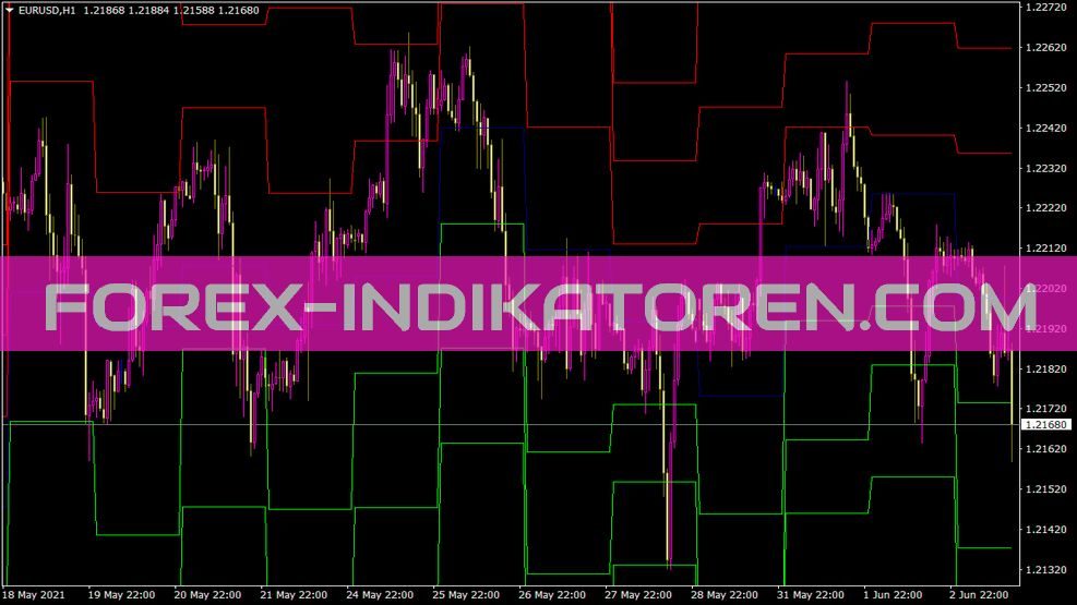 Pivots Daily Indikator für MT4