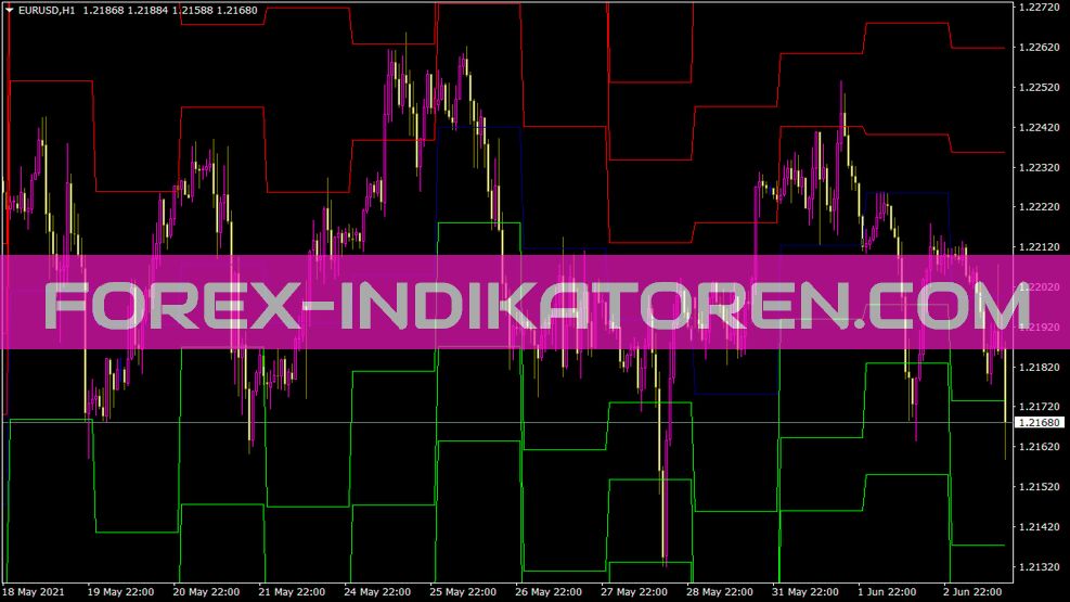 Pivots Daily Indikator für MT4