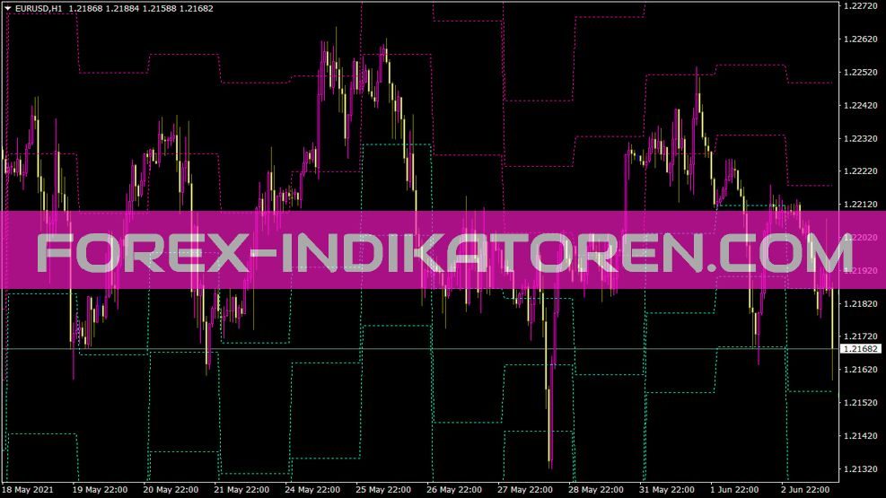 Pivots Daily M Sr Aimefx Indikator für MT4