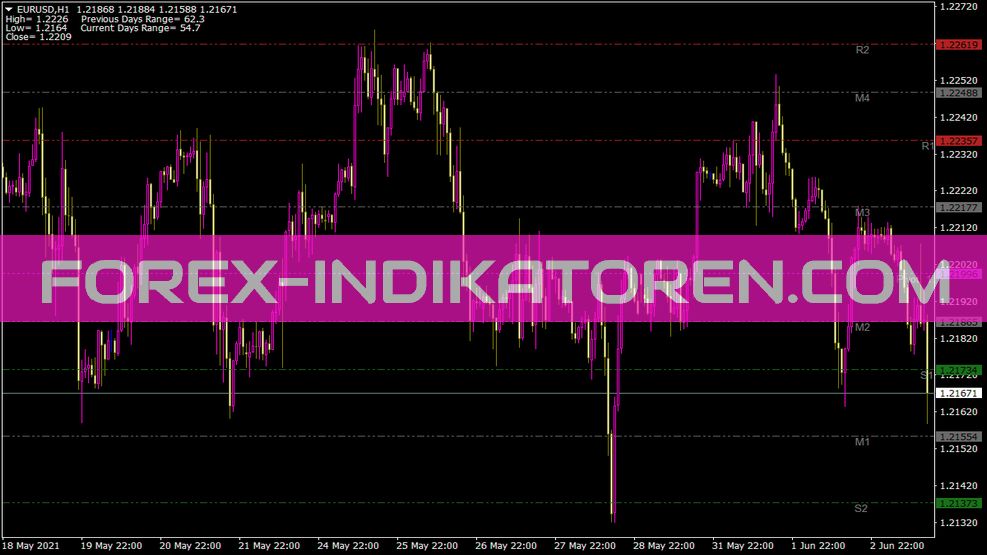 Indicateur pivots pour MT4