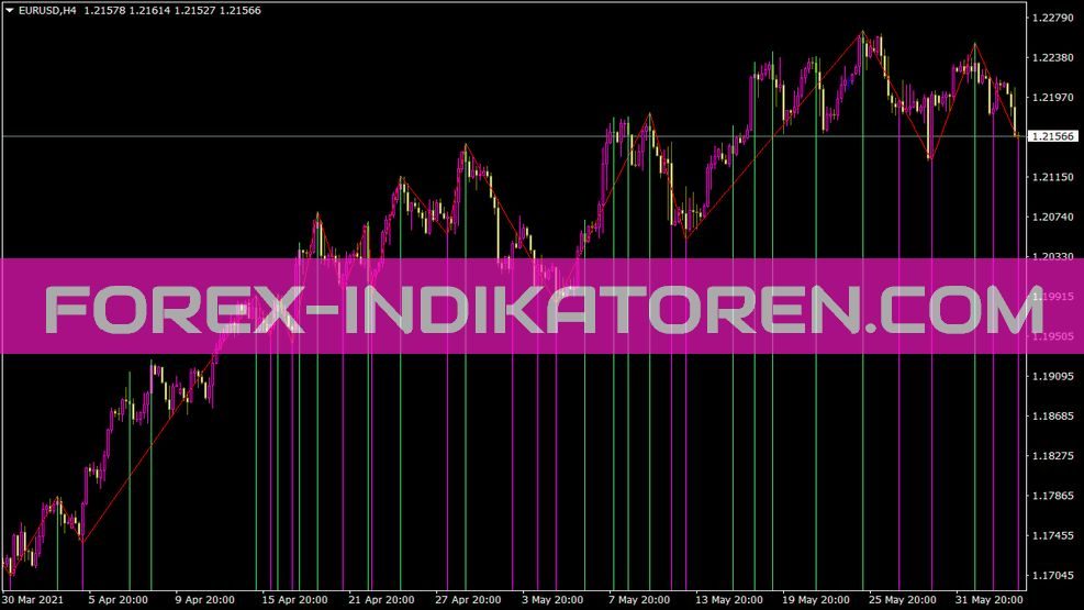 Post Zigzag Indikator für MT4