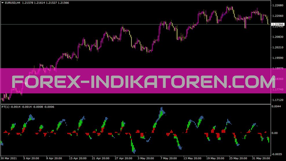 Indicador Powertrend para MT4