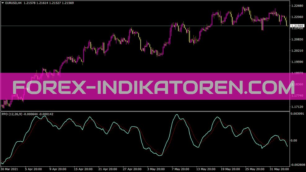 Indicador Ppo para MT4