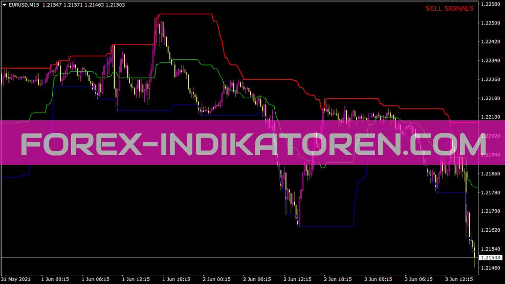 Price Channel Central Indikator für MT4