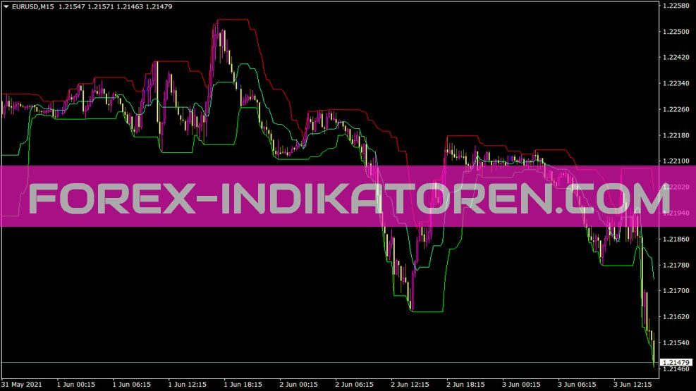Price Channel Indikator für MT4