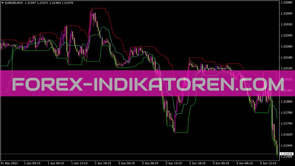 Price Channel Indikator für MT4