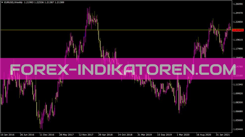 Price Line Alert Indikator für MT4