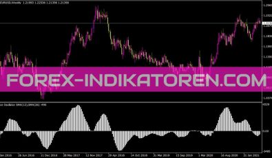 Price Oscillator Indikator für MT4