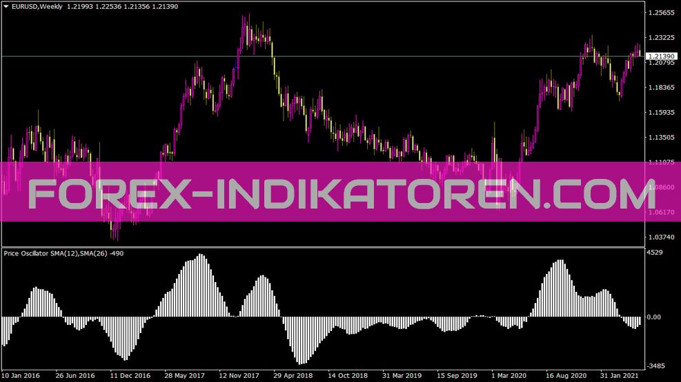 Price Oscillator Indicator for MT4