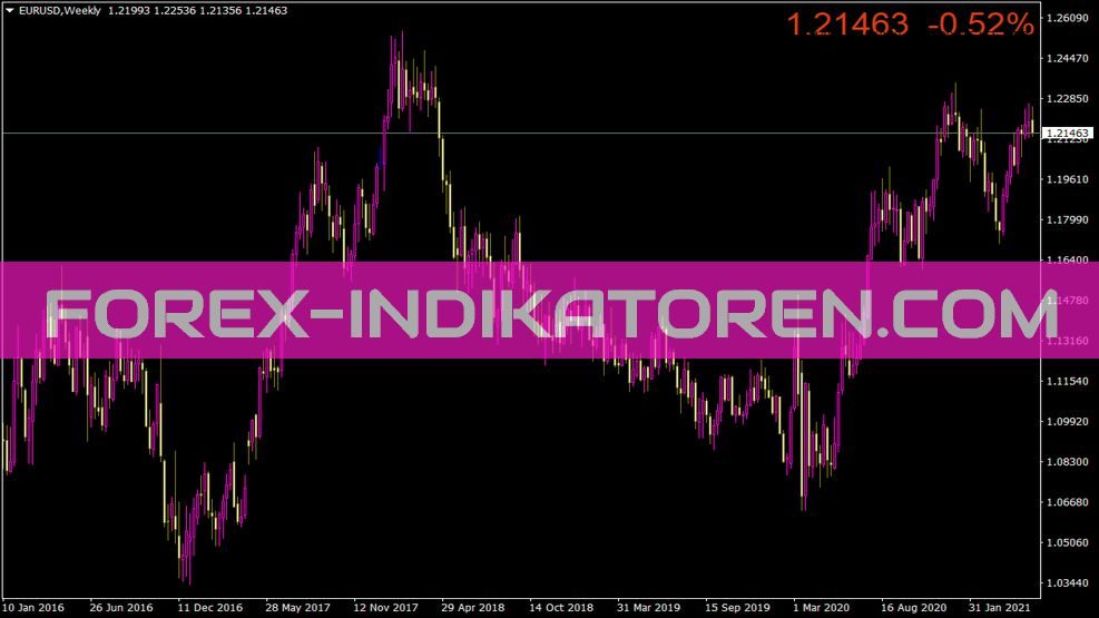 Price Quote Indikator für MT4