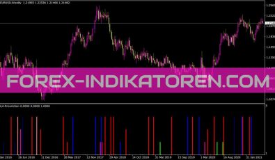 Priceaction Indikator für MT4