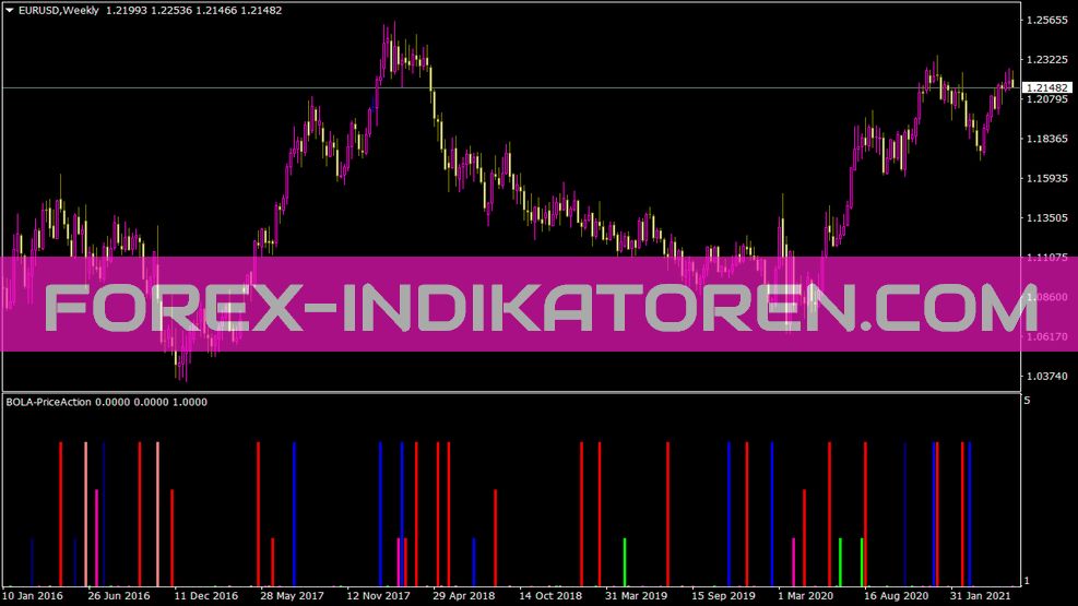 Priceaction Indikator für MT4