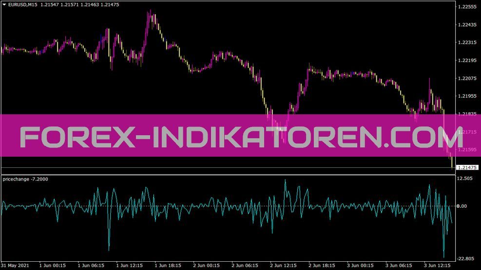 Pricechange Indikator für MT4