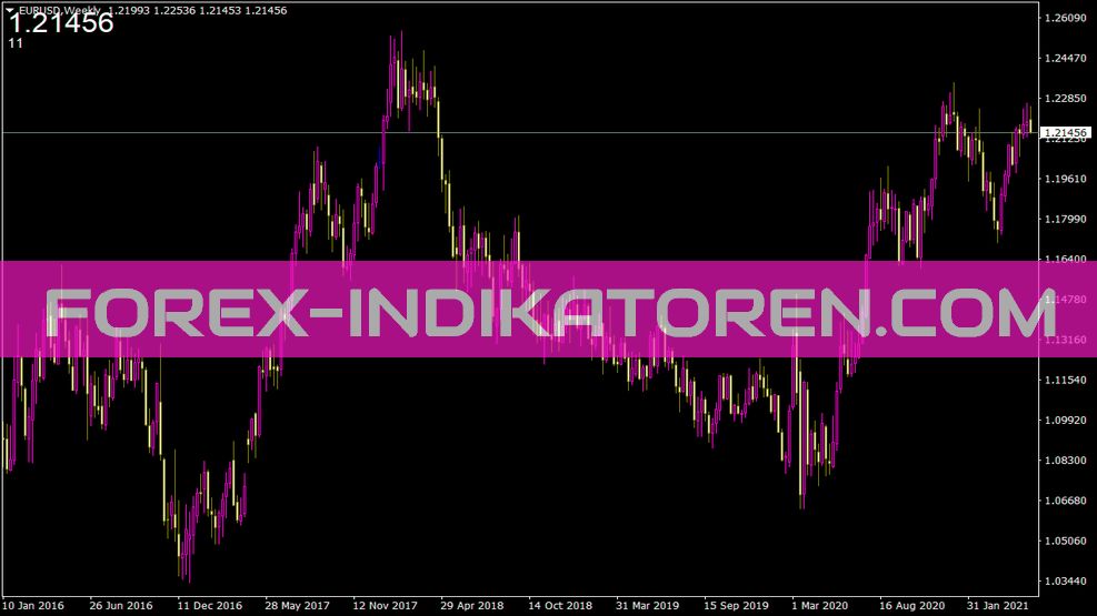 Pricecounter indicator for MT4