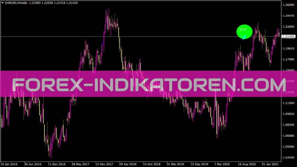 Pricedegrees mt4 für indicator