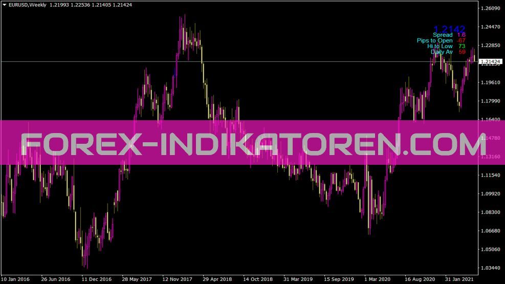 Priceinfo Indikator für MT4
