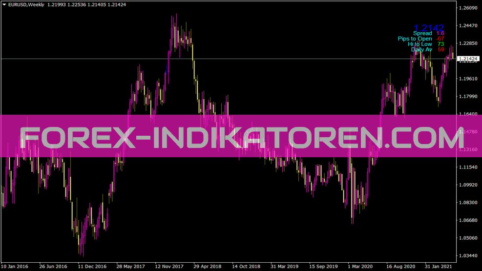 Indicador Priceinfo para MT4