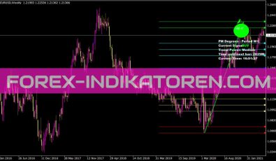 Price Movement Degrees Indikator für MT4