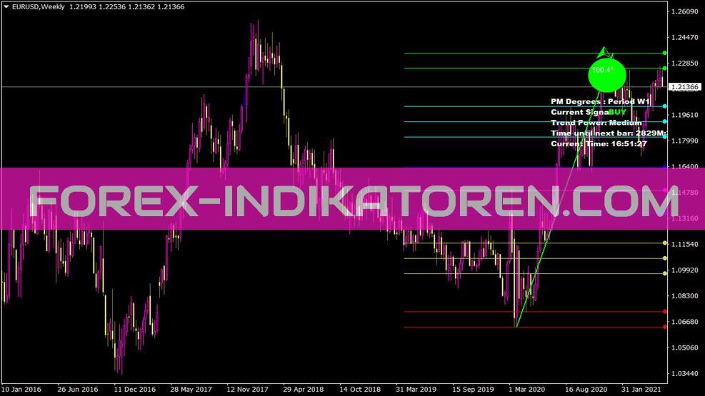 Price Movement Degrees Indikator für MT4