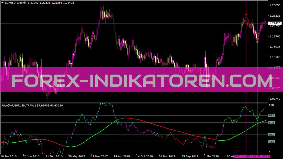 Indicador Pricepercentrange para MT4