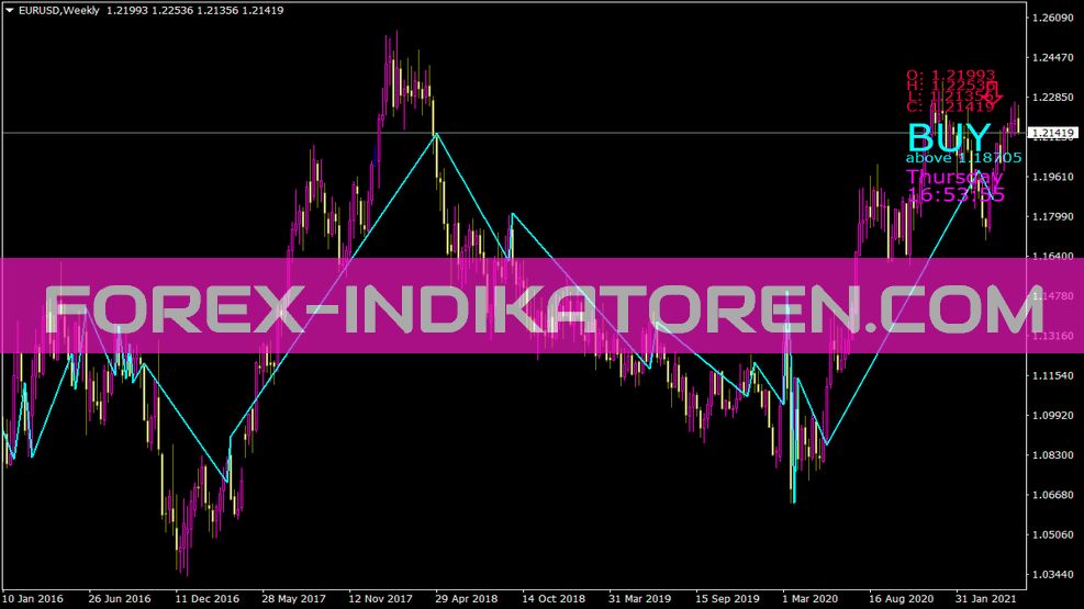 Price Position Indikator