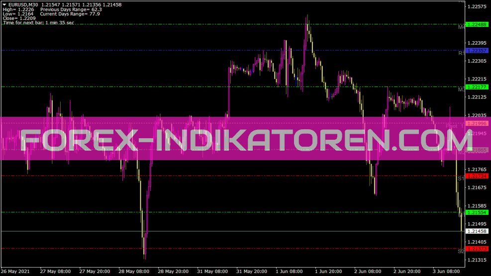 Pro4x Pivot Lines Indicator for MT4