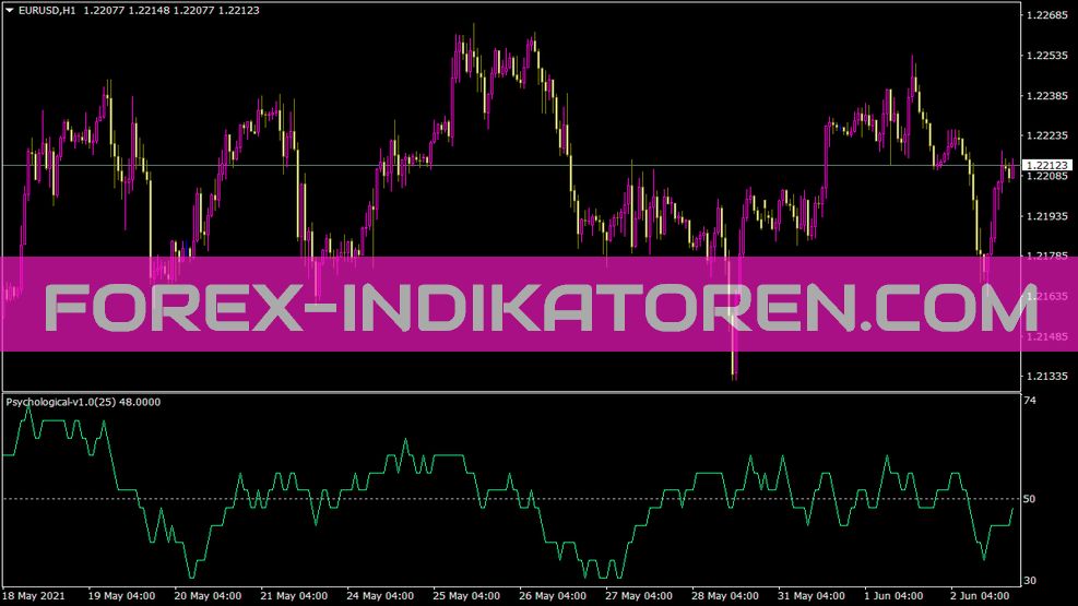 Psychological indicator for MT4