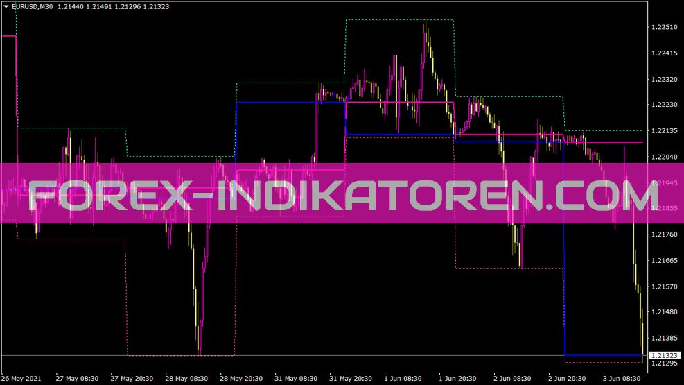 Range Indikator für MT4