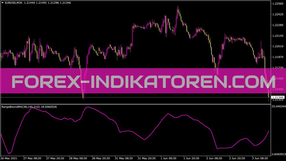 Indicateur Rangeboundma pour MT4