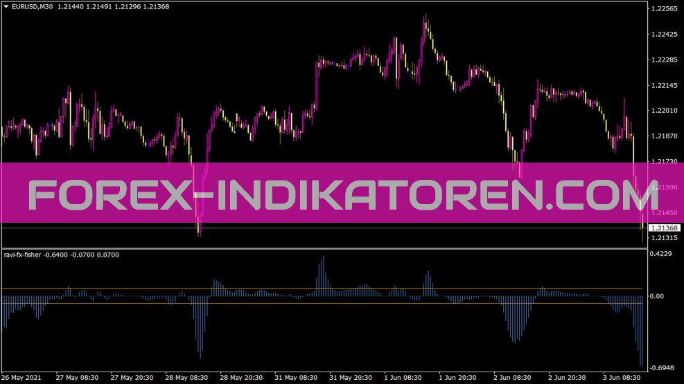 Индикатор Ravi FX Fisher для MT4