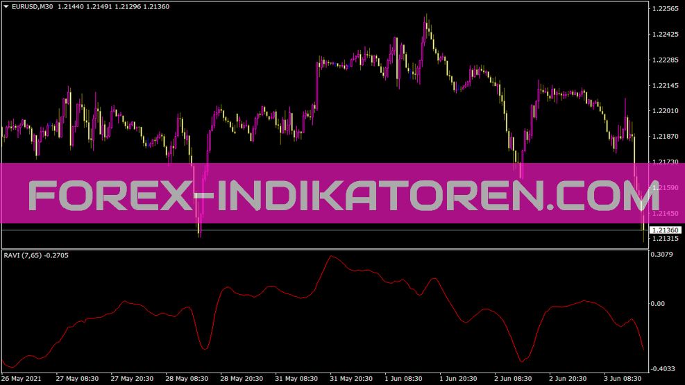 Ravi Indicator for MT4