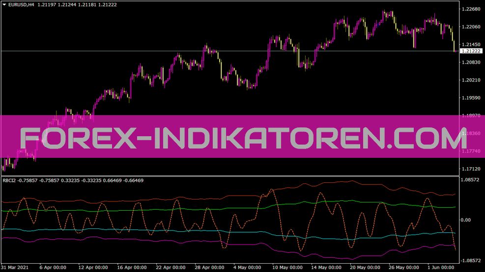 Indicateur Rbci pour MT4