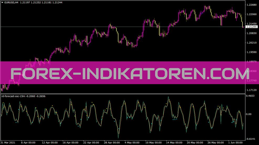 Indicador RD Forecast Osc 15m para MT4