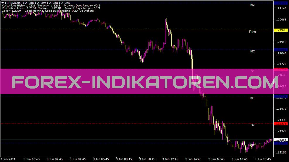 Indicateur de lignes de pivot Rd pour MT4