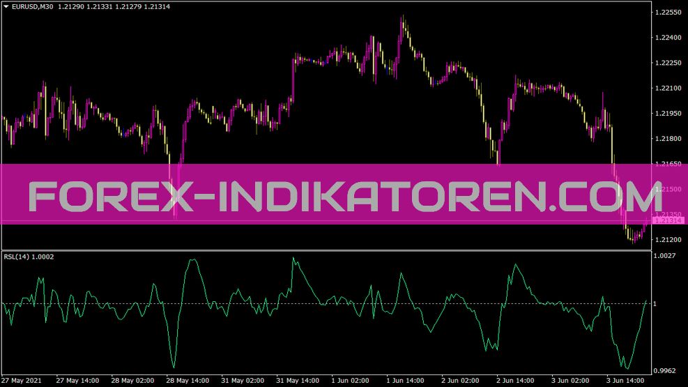 Relative Strength Levy Indicator for MT4