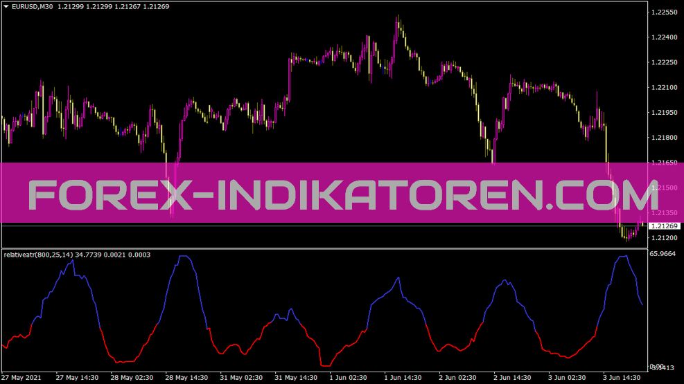 Relativeatr Indicator für MT4