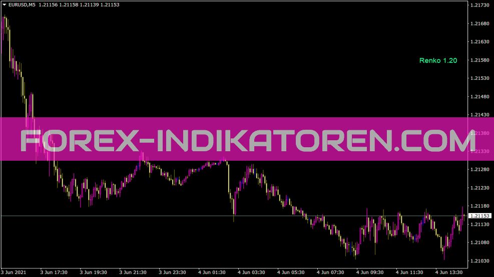 Renko محدوده اشکارساز Indikator für MT4