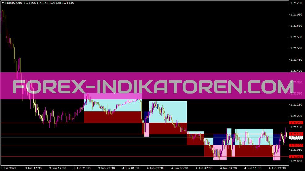 Renkoshade indicator for MT4