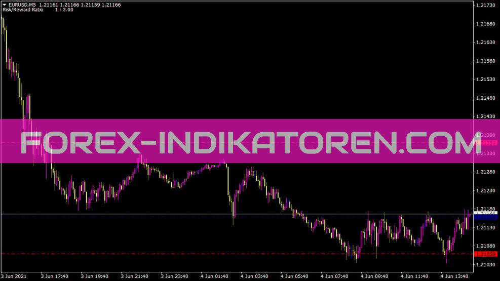 Riskreward Ratio Indikator für MT4